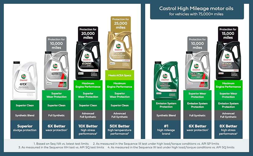 Castrol GTX High Mileage 5W-30 Synthetic Blend Motor Oil — image 10