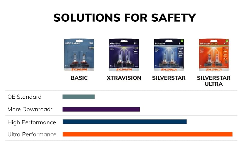 SYLVANIA XtraVision 9006 Headlight Bulb — image 6