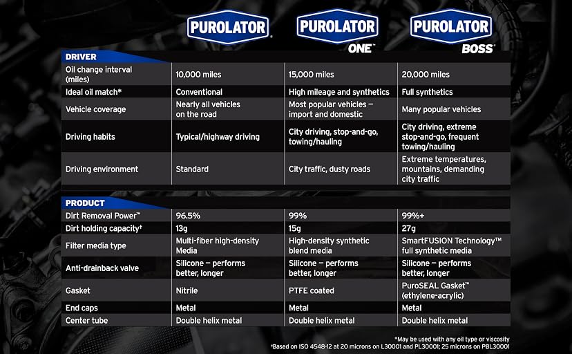 Purolator PurolatorONE PL14610 Oil Filter — image 3